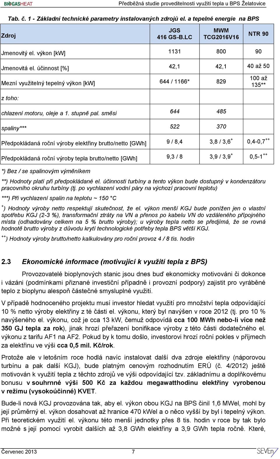 směsi 644 485 spaliny*** 522 370 100 až 135** Předpokládaná roční výroby elektřiny brutto/netto [GWh] 9 / 8,4 3,8 / 3,6 + 0,4-0,7 ++ Předpokládaná roční výroby tepla brutto/netto [GWh] 9,3 / 8 3,9 /