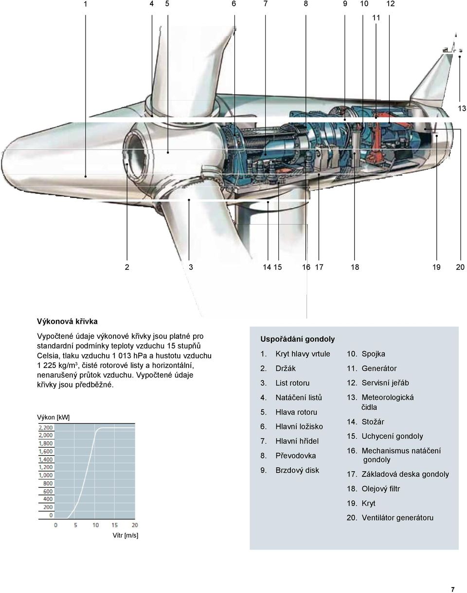 Výkon [kw] Vítr [m/s] Uspořádání gondoly 1. Kryt hlavy vrtule 2. Držák 3. List rotoru 4. Natáčení listů 5. Hlava rotoru 6. Hlavní ložisko 7. Hlavní hřídel 8. Převodovka 9.