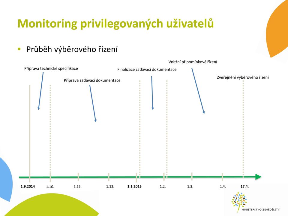 Finalizace zadávací dokumentace Zveřejnění výběrového řízení