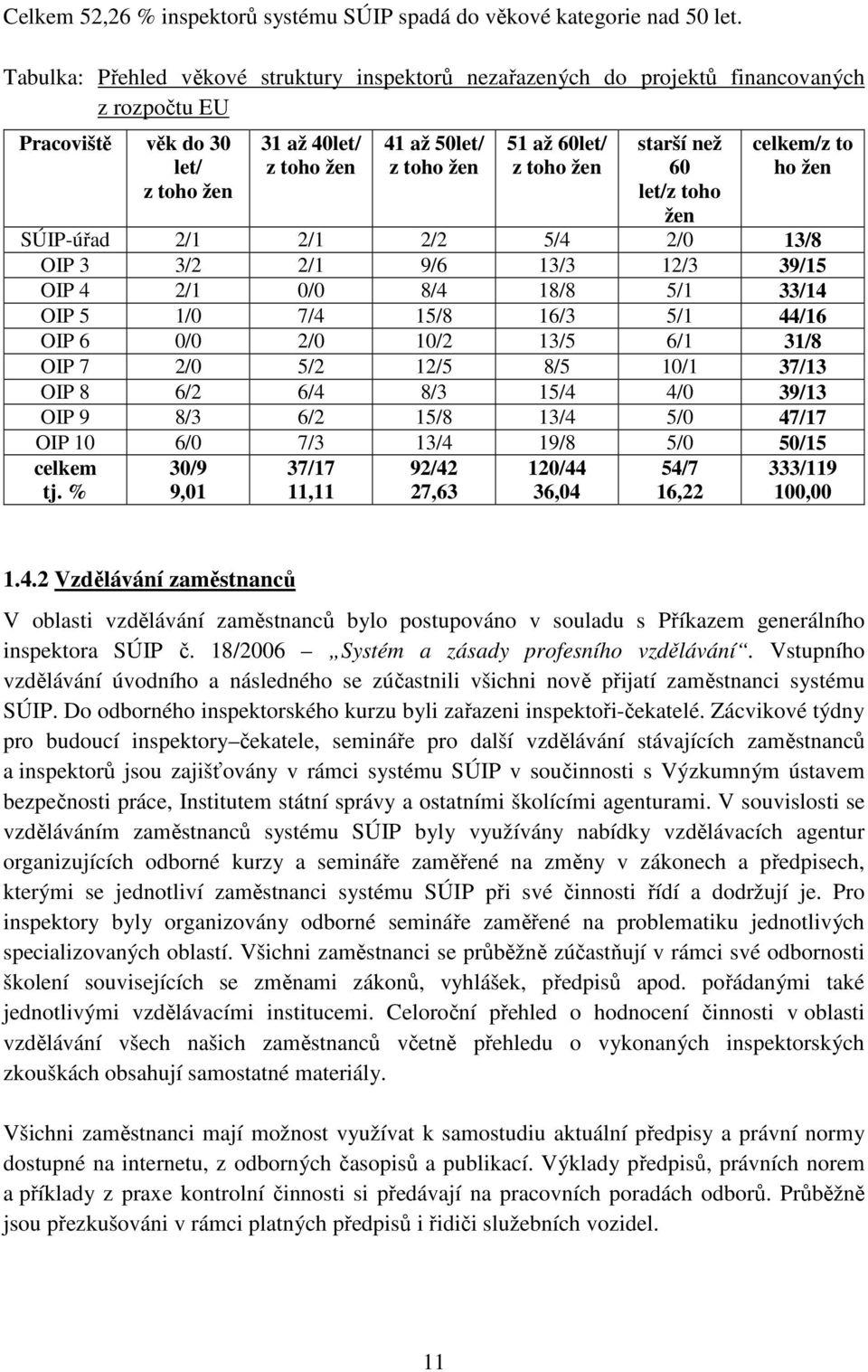 toho žen starší než 60 let/z toho žen celkem/z to ho žen SÚIP-úřad 2/1 2/1 2/2 5/4 2/0 13/8 OIP 3 3/2 2/1 9/6 13/3 12/3 39/15 OIP 4 2/1 0/0 8/4 18/8 5/1 33/14 OIP 5 1/0 7/4 15/8 16/3 5/1 44/16 OIP 6