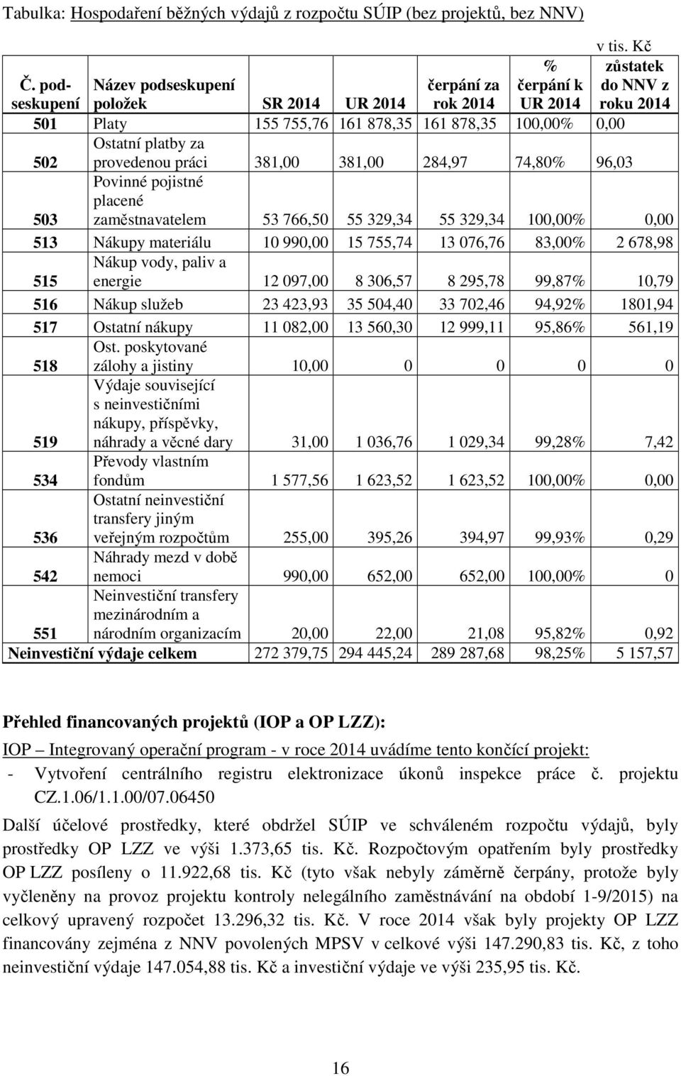 502 provedenou práci 381,00 381,00 284,97 74,80% 96,03 Povinné pojistné placené 503 zaměstnavatelem 53 766,50 55 329,34 55 329,34 100,00% 0,00 513 Nákupy materiálu 10 990,00 15 755,74 13 076,76