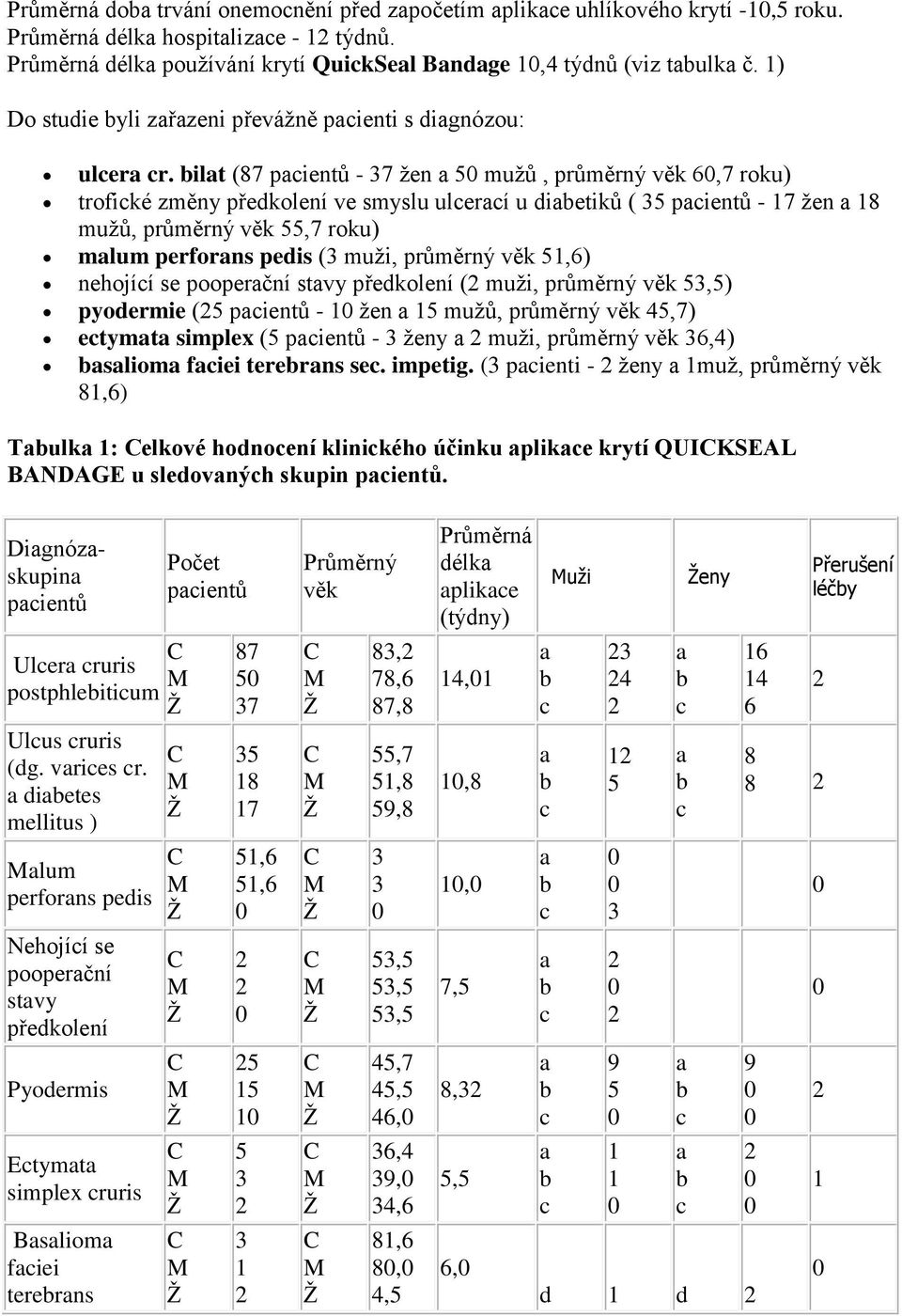 ilt (87 pientů - 37 ţen 5 muţů, průměrný věk 6,7 roku) trofiké změny předkolení ve smyslu ulerí u dietiků ( 35 pientů - 17 ţen 18 muţů, průměrný věk 55,7 roku) mlum perforns pedis (3 muţi, průměrný