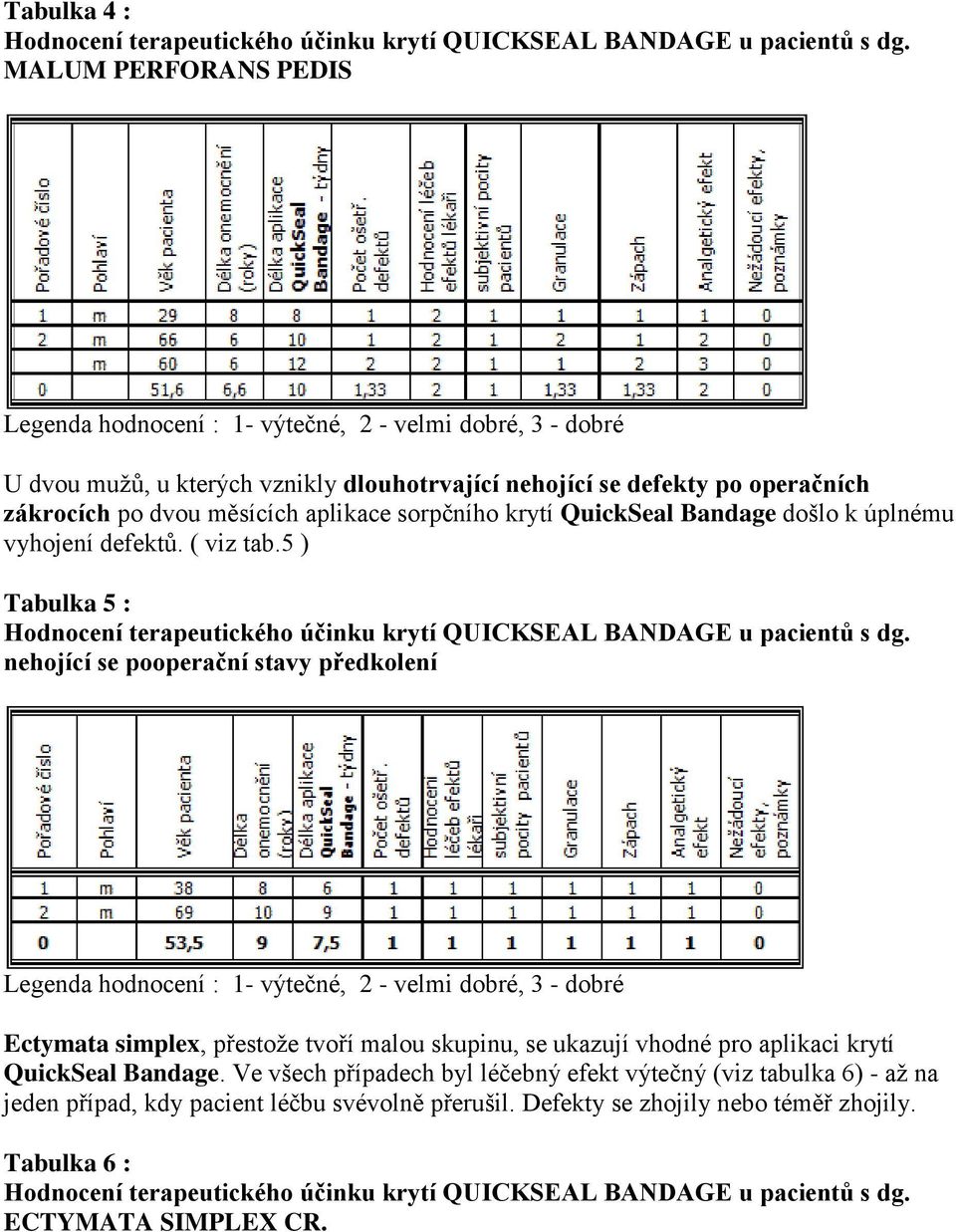 Bndge došlo k úplnému vyhojení defektů. ( viz t.5 ) Tulk 5 : Hodnoení terpeutikého účinku krytí QUIKSEAL BANDAGE u pientů s dg.