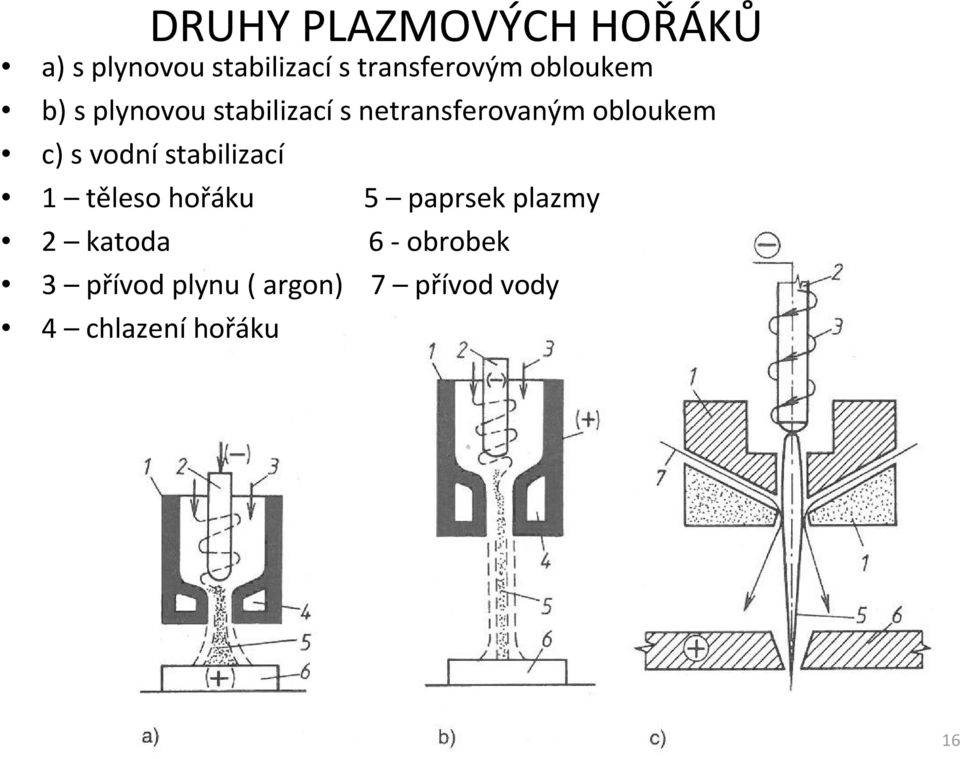 s vodní stabilizací 1 těleso hořáku 5 paprsek plazmy 2 katoda 6