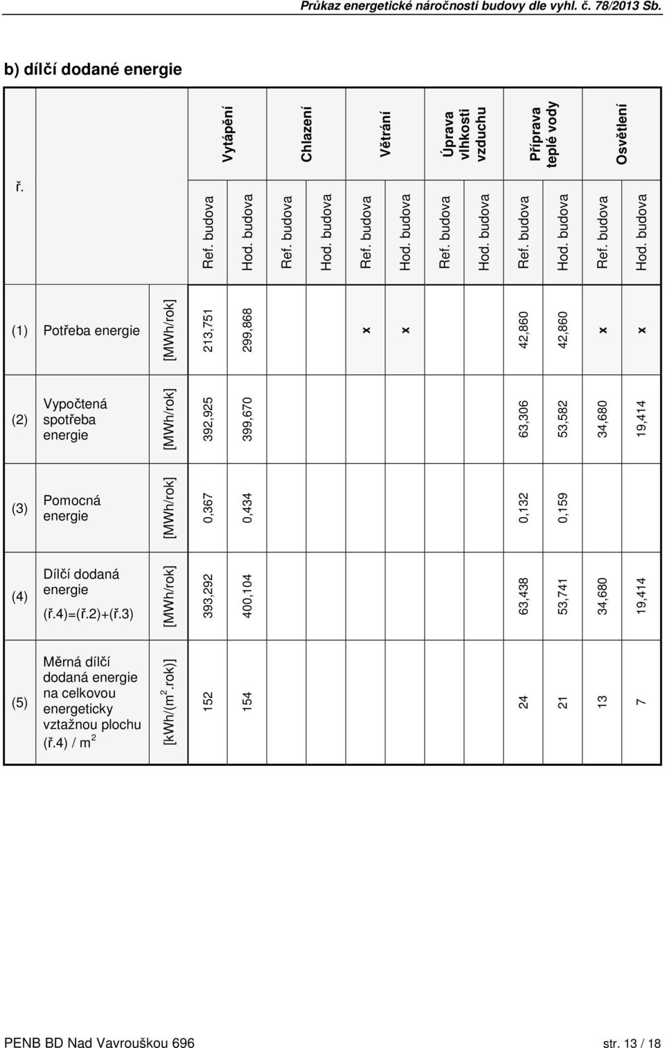 budova Vytápění Chlazení Větrání Úprava vlhkosti vzduchu Příprava teplé vody Osvětlení (1) Potřeba [MWh/rok] 213,751 299,868 x x 42,860 42,860 x x (2) Vypočtená