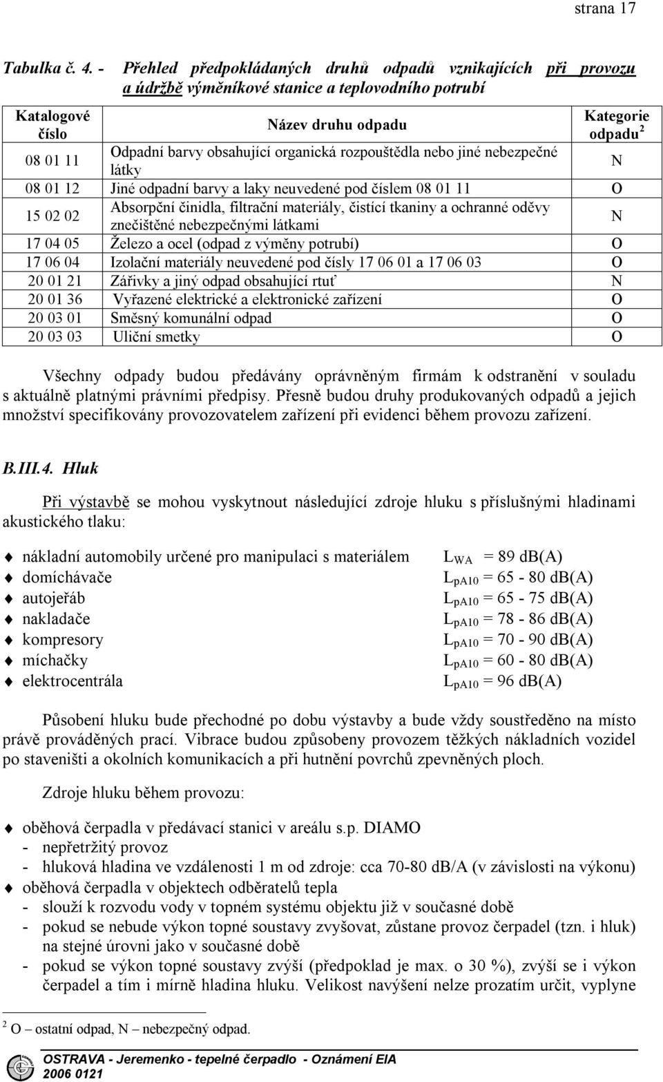 obsahující organická rozpouštědla nebo jiné nebezpečné látky N 08 01 12 Jiné odpadní barvy a laky neuvedené pod číslem 08 01 11 O 15 02 02 Absorpční činidla, filtrační materiály, čistící tkaniny a