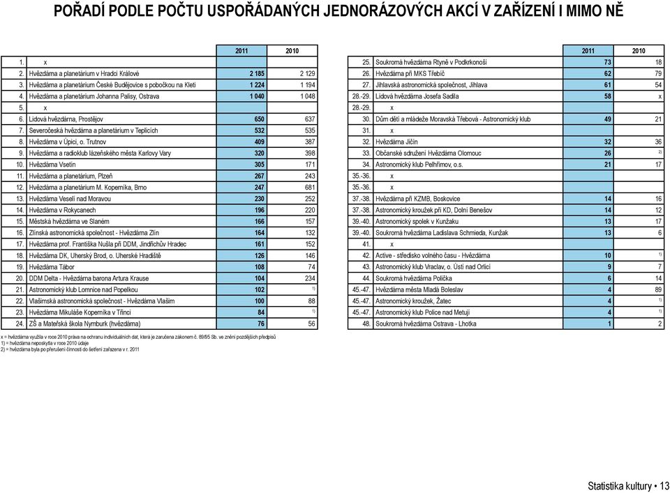 Severočeská hvězdárna a planetárium v Teplicích 532 535 8. Hvězdárna v Úpici, o. Trutnov 409 387 9. Hvězdárna a radioklub lázeňského města Karlovy Vary 320 398 10. Hvězdárna Vsetín 305 171 11.