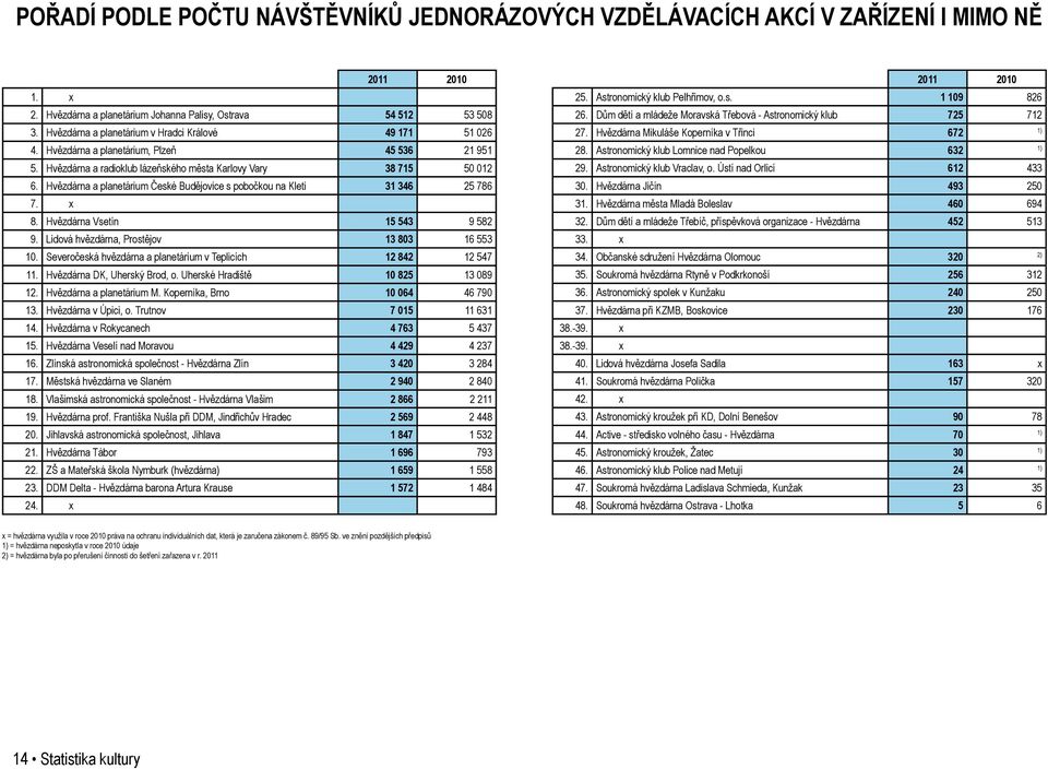 Hvězdárna a planetárium České Budějovice s pobočkou na Kleti 31 346 25 786 7. x 8. Hvězdárna Vsetín 15 543 9 582 9. Lidová hvězdárna, Prostějov 13 803 16 553 10.