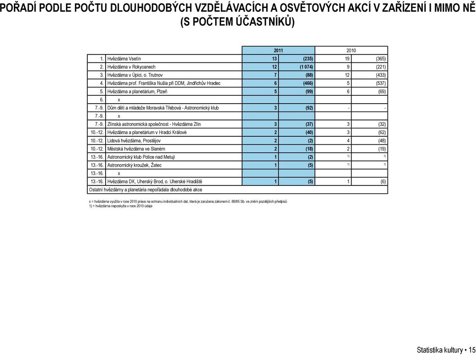 Dům dětí a mládeže Moravská Třebová - Astronomický klub 3 (92) - - 7.-9. x 7.-9. Zlínská astronomická společnost - Hvězdárna Zlín 3 (37) 3 (32) 10.-12.