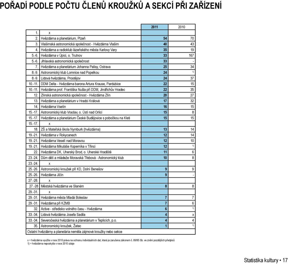 Hvězdárna a planetárium Johanna Palisy, Ostrava 25 34 8.-9. Astronomický klub Lomnice nad Popelkou 24 1) 8.-9. Lidová hvězdárna, Prostějov 24 37 10.-11.