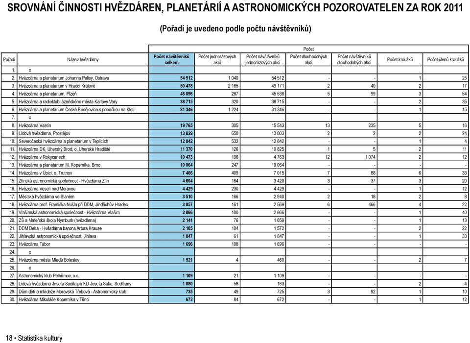 Hvězdárna a planetárium Johanna Palisy, Ostrava 54 512 1 040 54 512 - - 1 25 3. Hvězdárna a planetárium v Hradci Králové 50 478 2 185 49 171 2 40 2 17 4.