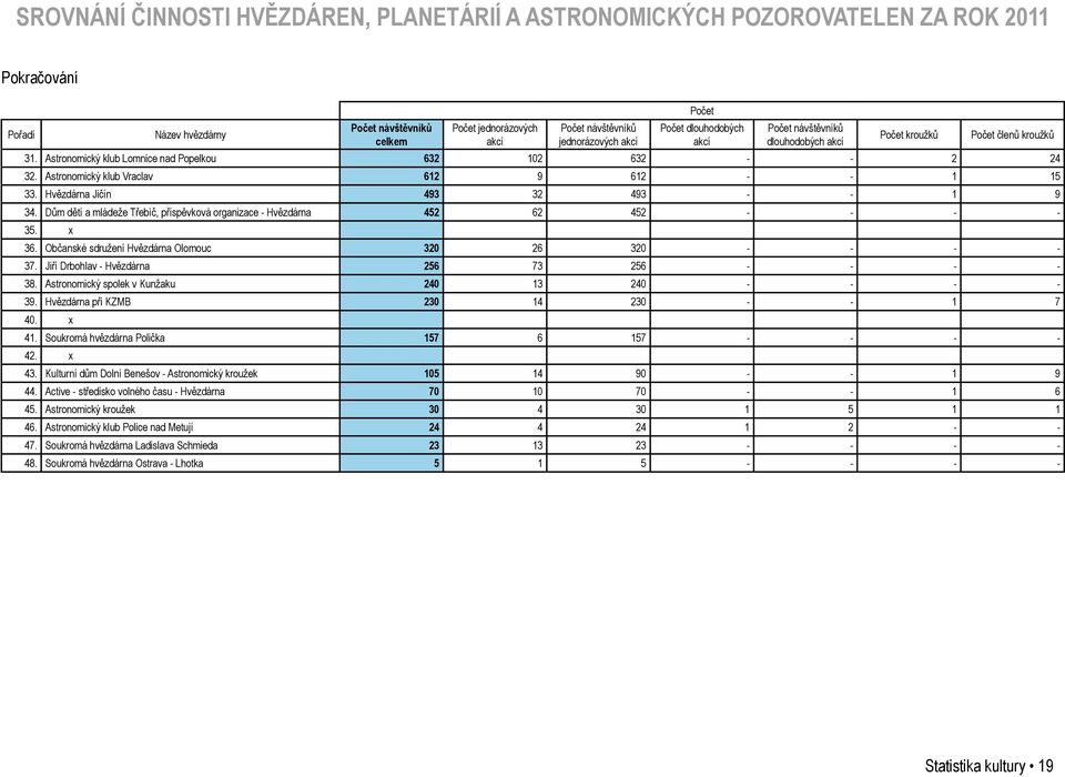 Hvězdárna Jičín 493 32 493 - - 1 9 34. Dům dětí a mládeže Třebíč, příspěvková organizace - Hvězdárna 452 62 452 - - - - 35. x 36. Občanské sdružení Hvězdárna Olomouc 320 26 320 - - - - 37.