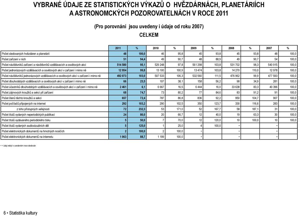 akcí 514 580 95,1 529 248 97,8 561 298 103,8 531 702 98,3 540 915 100,0 jednorázových vzdělávacích a osvětových akcí v zařízení i mimo ně 12 954 99,8 13 100 100,9 13 474 103,8 14 270 110,0 12 978