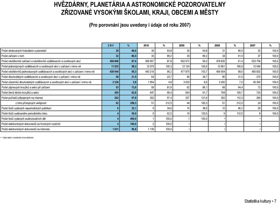 459 957 87,8 502 972 96,0 478 832 91,4 523 756 100,0 jednorázových vzdělávacích a osvětových akcí v zařízení i mimo ně 11 833 98,2 12 079 100,3 12 124 100,6 12 861 106,8 12 046 100,0 návštěvníků