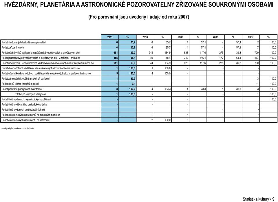 100,0 jednorázových vzdělávacích a osvětových akcí v zařízení i mimo ně 155 58,1 49 18,4 310 116,1 172 64,4 267 100,0 návštěvníků jednorázových vzdělávacích a osvětových akcí v zařízení i mimo ně 651