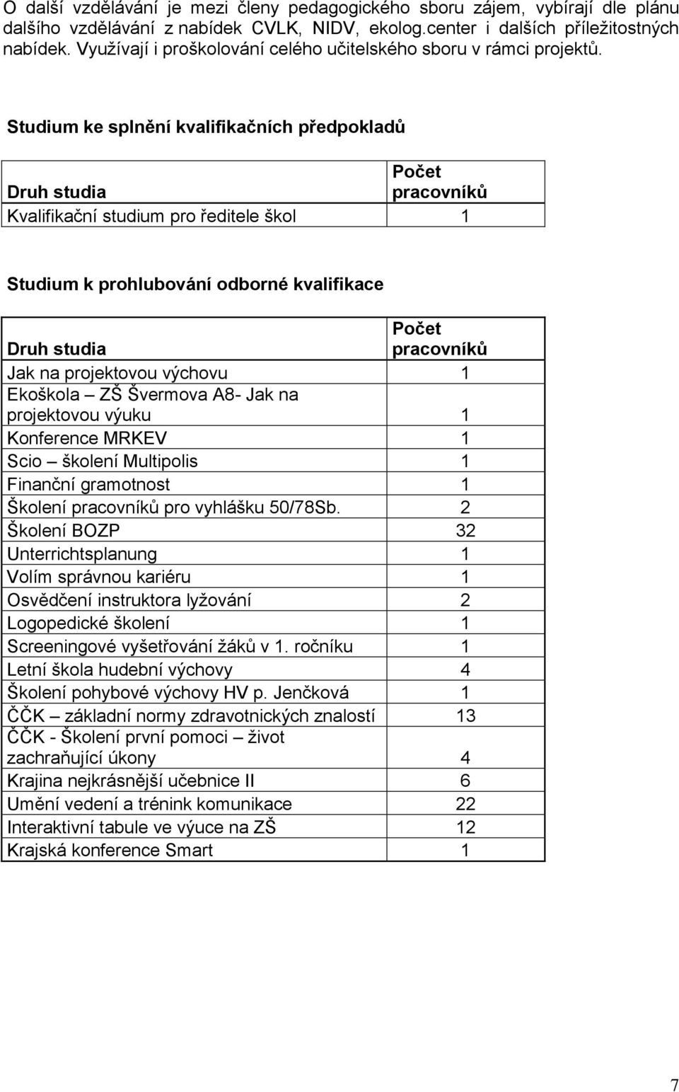 Studium ke splnění kvalifikačních předpokladů Počet Druh studia pracovníků Kvalifikační studium pro ředitele škol 1 Studium k prohlubování odborné kvalifikace Počet Druh studia pracovníků Jak na