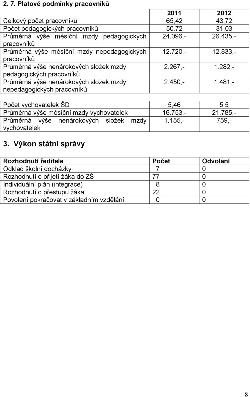 282,- pedagogických pracovníků Průměrná výše nenárokových složek mzdy nepedagogických pracovníků 2.450,- 1.481,- Počet vychovatelek ŠD 5,46 5,5 Průměrná výše měsíční mzdy vychovatelek 16.753,- 21.