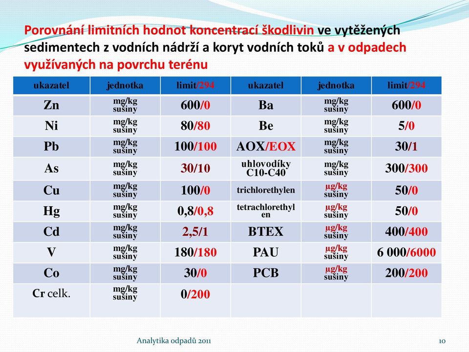 mg/kg sušiny 600/0 Ba mg/kg sušiny 80/80 Be mg/kg sušiny 100/100 AOX/EOX mg/kg sušiny 30/10 uhlovodíky C10-C40 mg/kg sušiny 100/0 trichlorethylen mg/kg sušiny 0,8/0,8