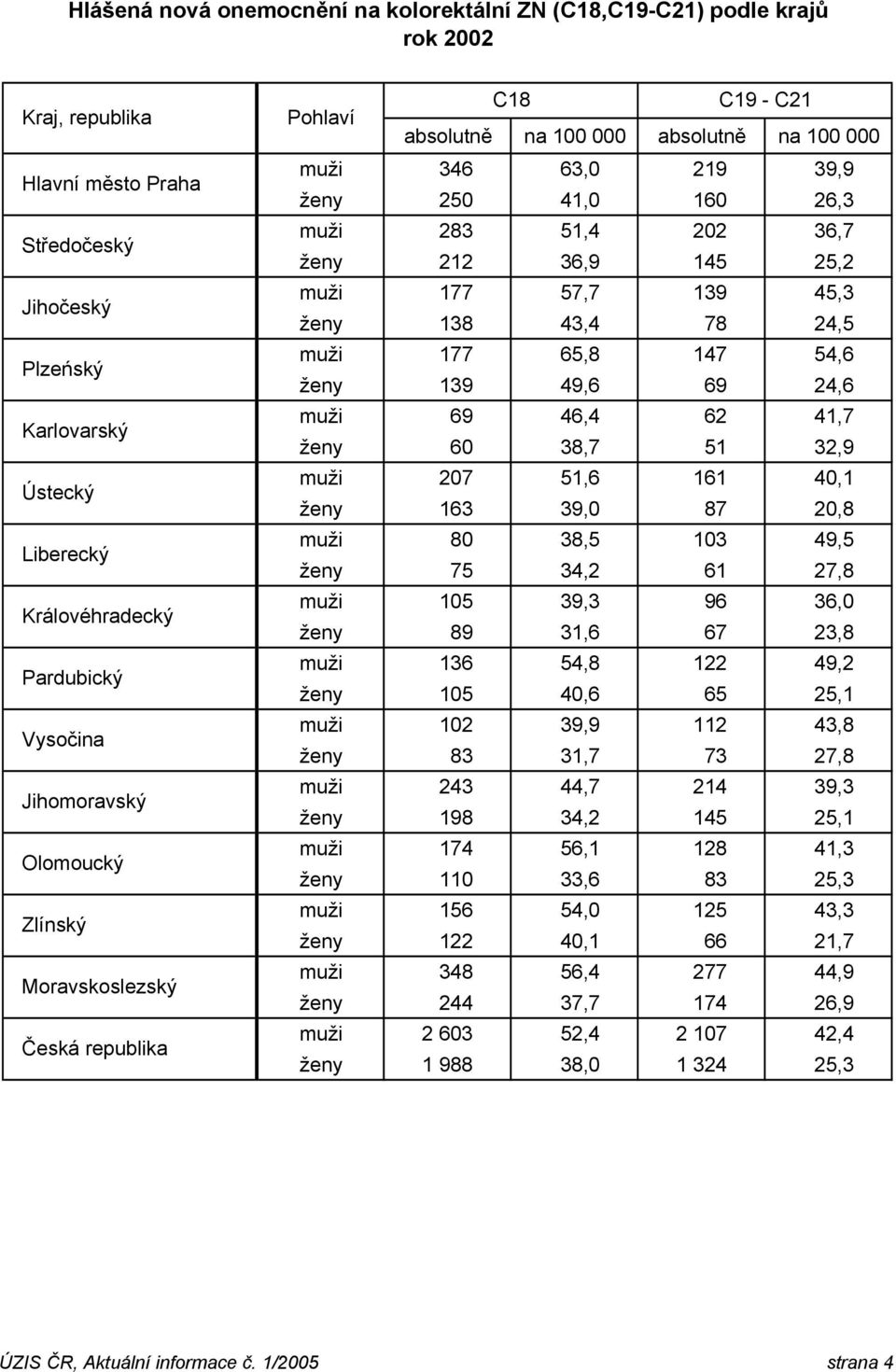 283 51,4 202 36,7 ženy 212 36,9 145 25,2 muži 177 57,7 139 45,3 ženy 138 43,4 78 24,5 muži 177 65,8 147 54,6 ženy 139 49,6 69 24,6 muži 69 46,4 62 41,7 ženy 60 38,7 51 32,9 muži 207 51,6 161 40,1