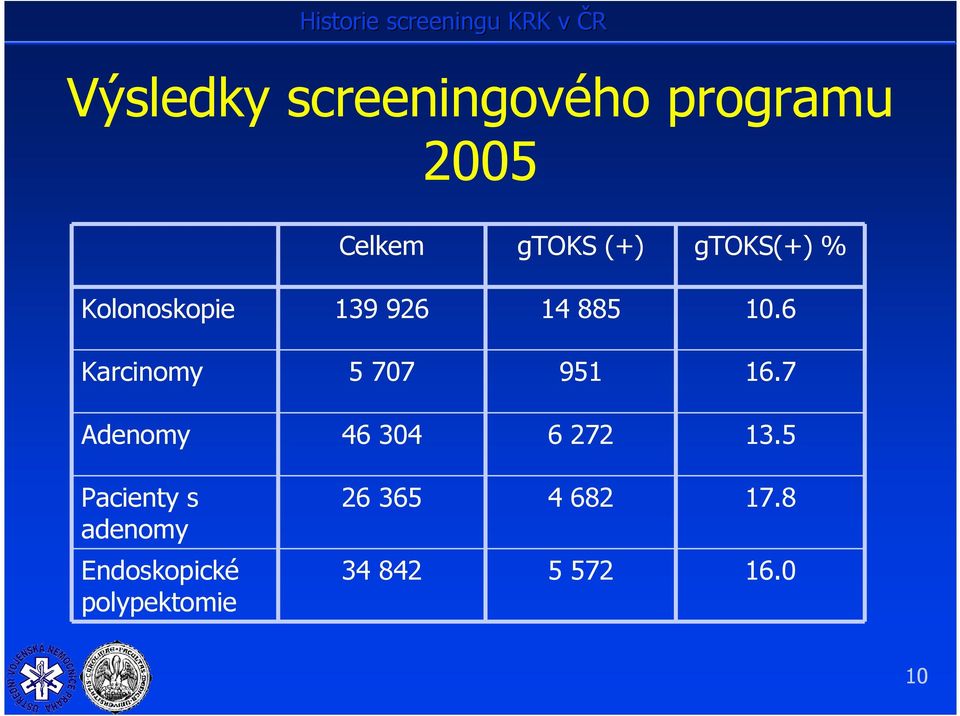 6 Karcinomy 5 707 951 16.7 Adenomy 46 304 6 272 13.