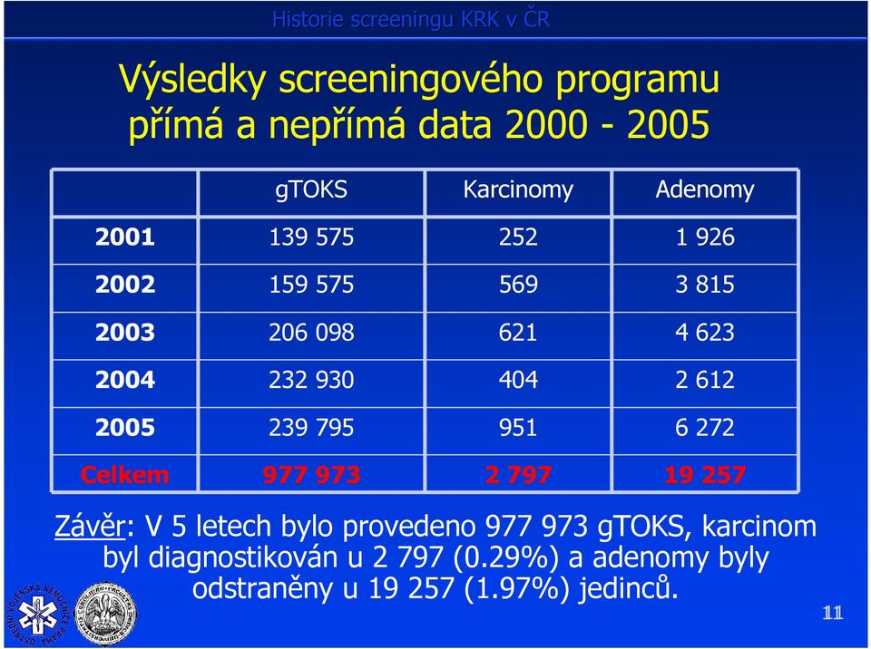 239 795 951 6 272 Celkem 977 973 2 797 19 257 Závěr: V 5 letech bylo provedeno 977 973 gtoks,