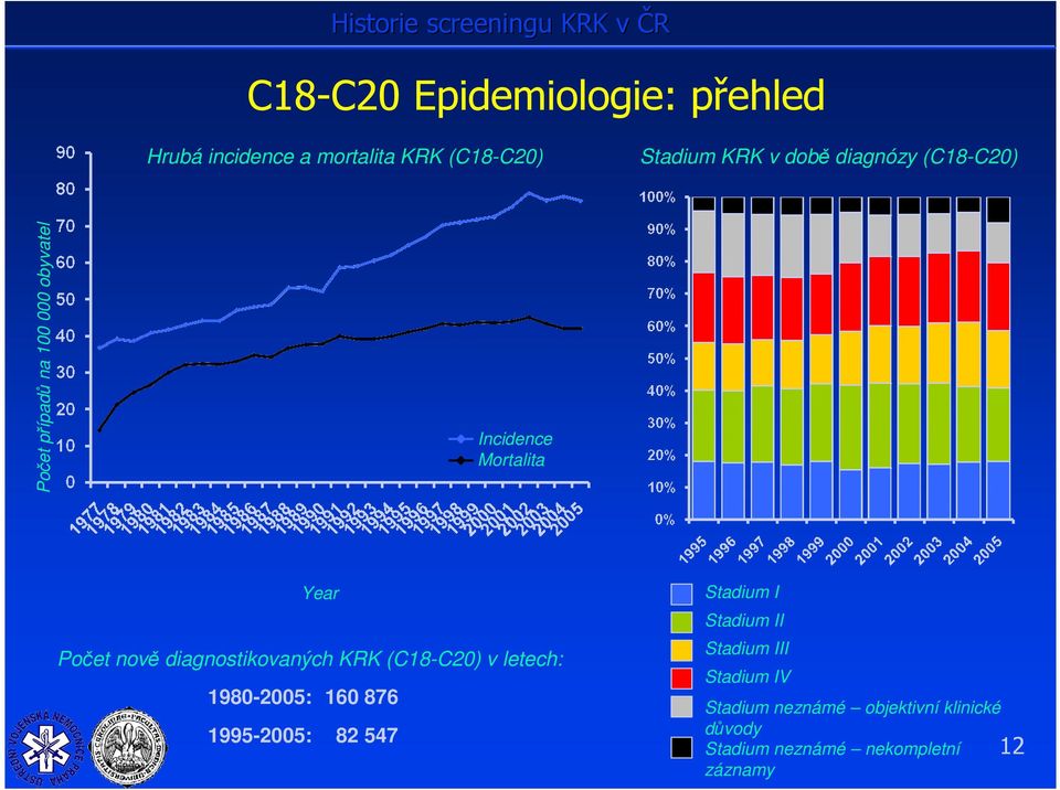 diagnostikovaných KRK (C18-C20) v letech: 1980-2005: 160 876 1995-2005: 82 547 Stadium I Stadium