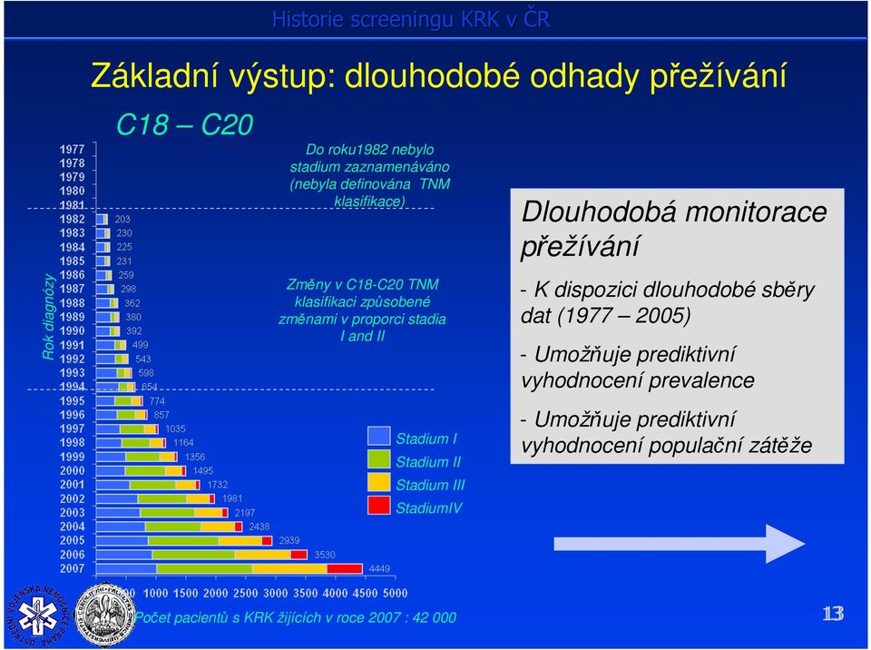 stadia I and II - K dispozici dlouhodobé sběry dat (1977 2005) - Umožňuje prediktivní vyhodnocení prevalence Stadium I