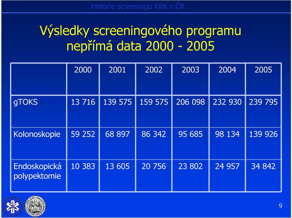 239 795 Kolonoskopie 59 252 68 897 86 342 95 685 98 134 139 926