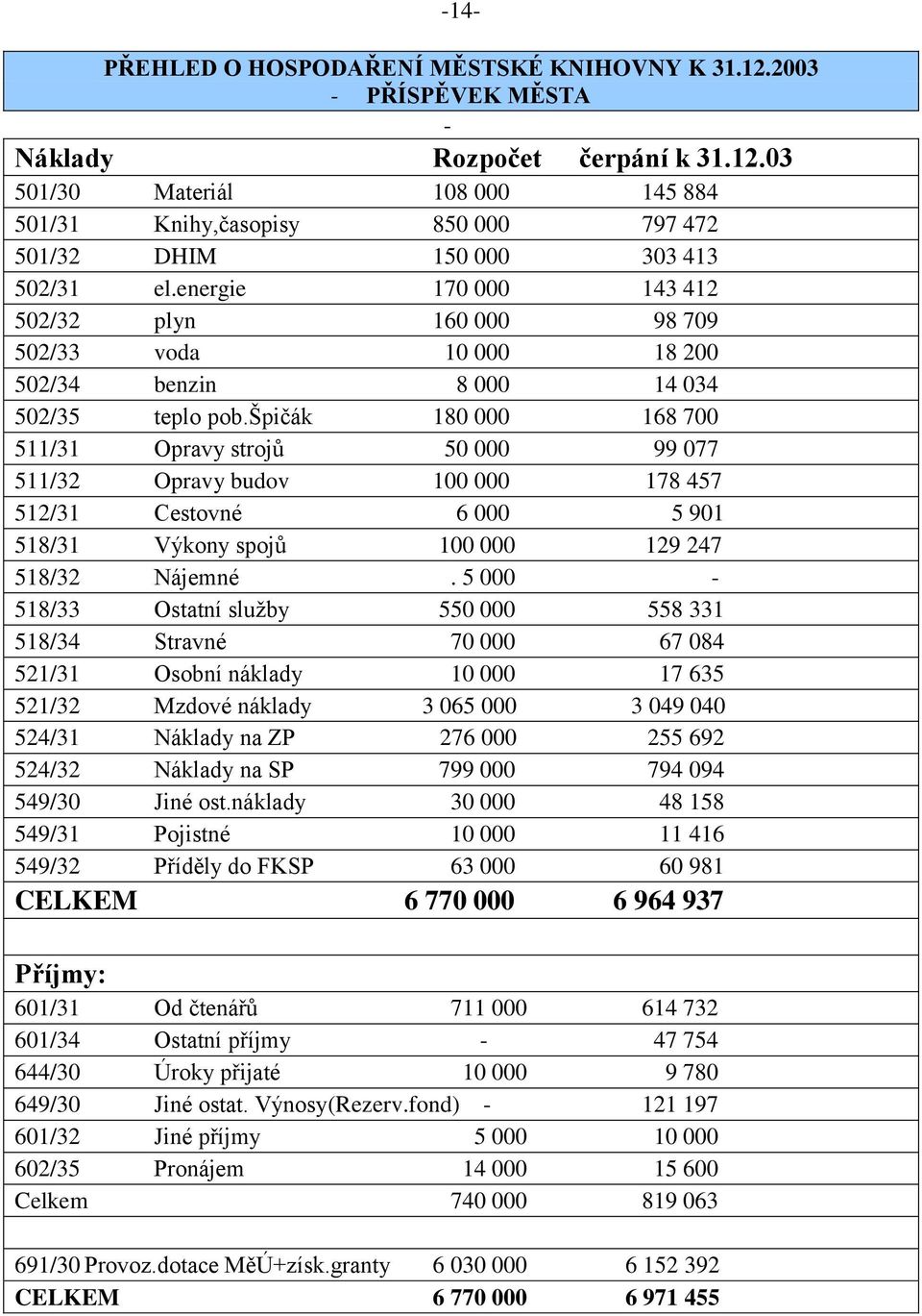 špičák 180 000 168 700 511/31 Opravy strojů 50 000 99 077 511/32 Opravy budov 100 000 178 457 512/31 Cestovné 6 000 5 901 518/31 Výkony spojů 100 000 129 247 518/32 Nájemné.