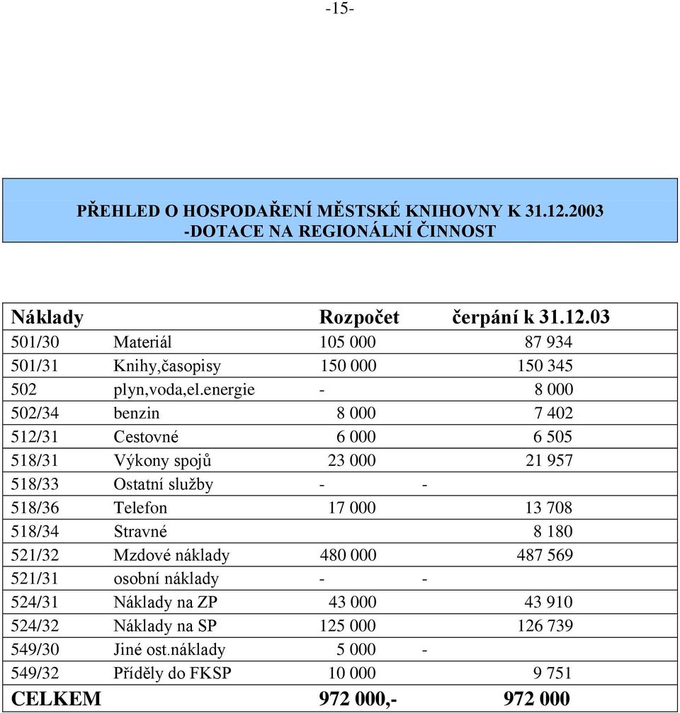 13 708 518/34 Stravné 8 180 521/32 Mzdové náklady 480 000 487 569 521/31 osobní náklady - - 524/31 Náklady na ZP 43 000 43 910 524/32 Náklady na SP 125