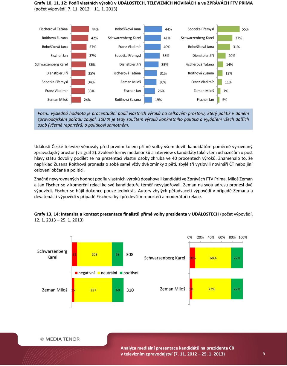 00 % je tedy součtem výroků konkrétního politika a vyjádření všech dalších osob (včetně reportérů) o politikovi samotném.