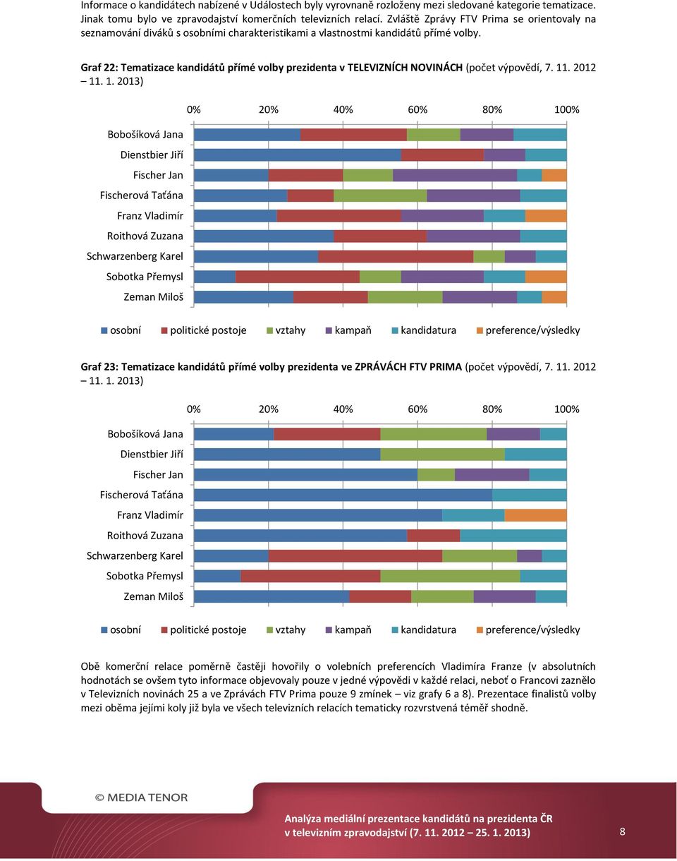 Graf : Tematizace kandidátů přímé volby prezidenta v TELEVIZNÍCH NOVINÁCH (počet výpovědí, 7.. 0.