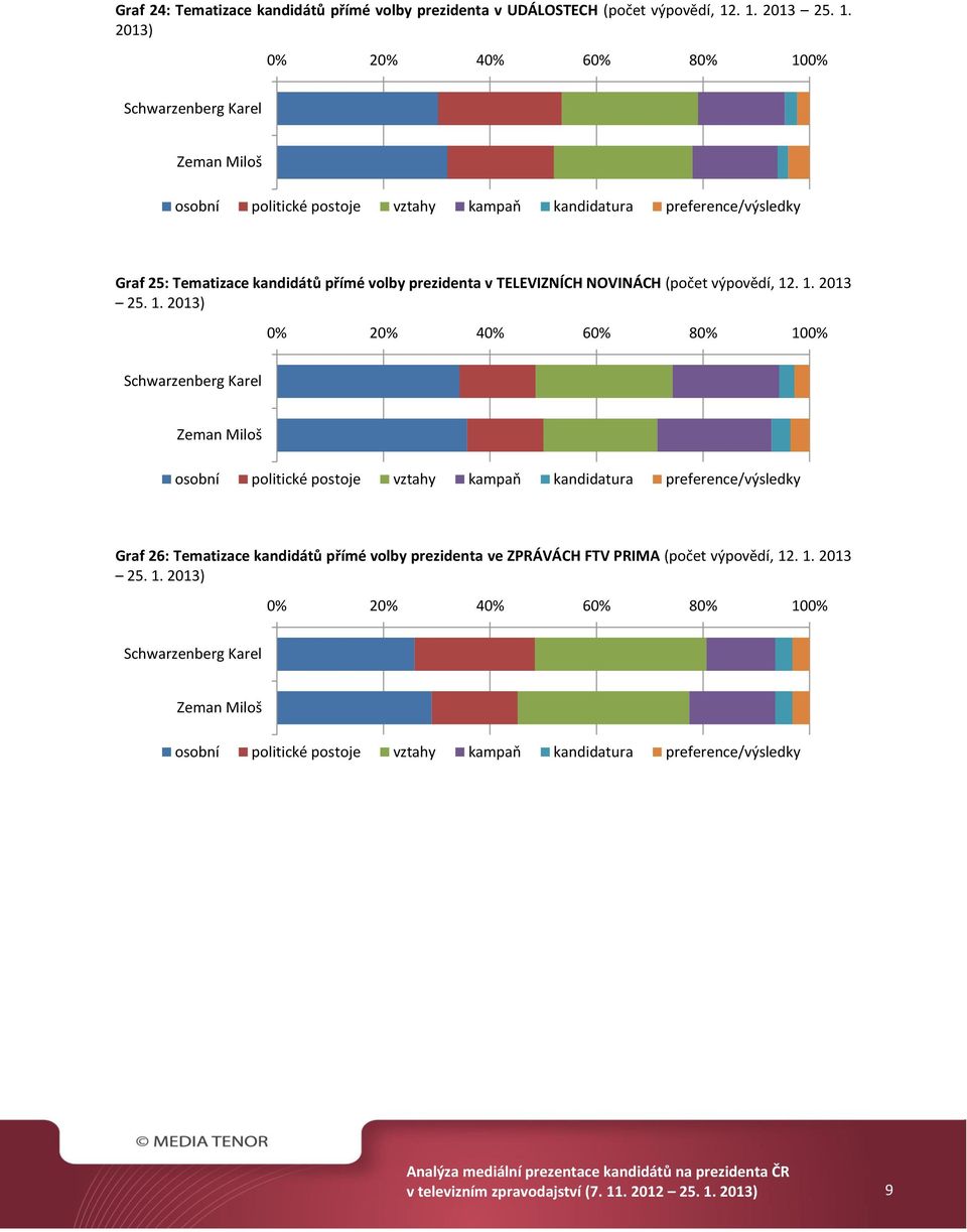. 0) Graf 5: Tematizace kandidátů přímé volby prezidenta v TELEVIZNÍCH NOVINÁCH