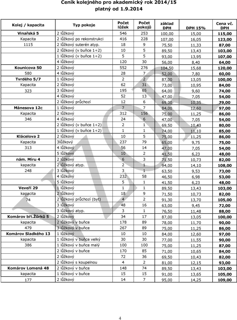 18 9 75,50 11,33 87,00 2 lůţkový (v buňce 1+2) 10 5 89,50 13,43 103,00 1 lůţkový (v buňce 1+2) 5 5 93,00 13,95 107,00 4 lůţkový 120 30 56,00 8,40 64,00 Kounicova 50 2 lůţkový 552 276 104,50 15,68