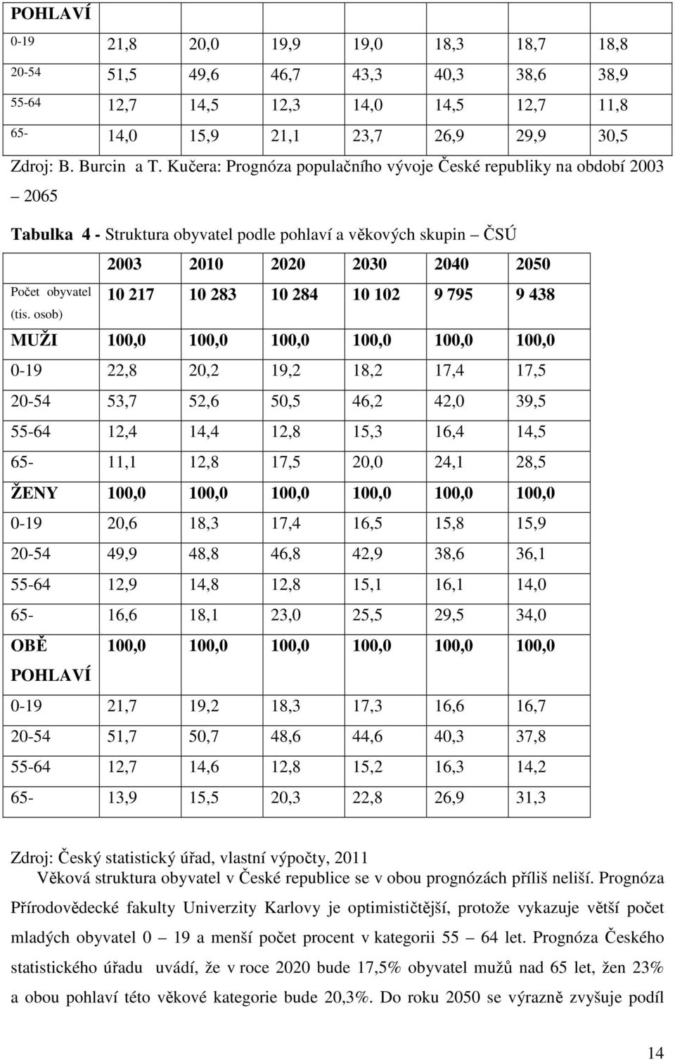 osob) 10 217 10 283 10 284 10 102 9 795 9 438 MUŽI 100,0 100,0 100,0 100,0 100,0 100,0 0-19 22,8 20,2 19,2 18,2 17,4 17,5 20-54 53,7 52,6 50,5 46,2 42,0 39,5 55-64 12,4 14,4 12,8 15,3 16,4 14,5