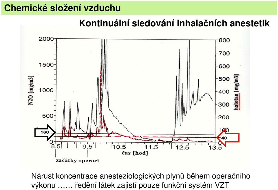 koncentrace anesteziologických plynů během