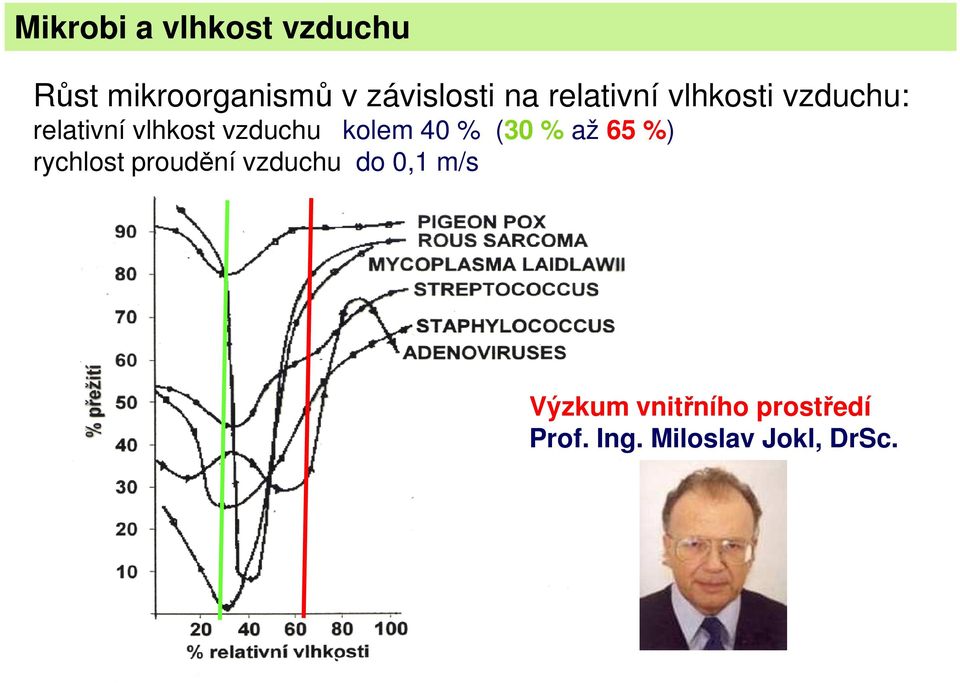 kolem 40 % (30 % až 65 %) rychlost proudění vzduchu do 0,1