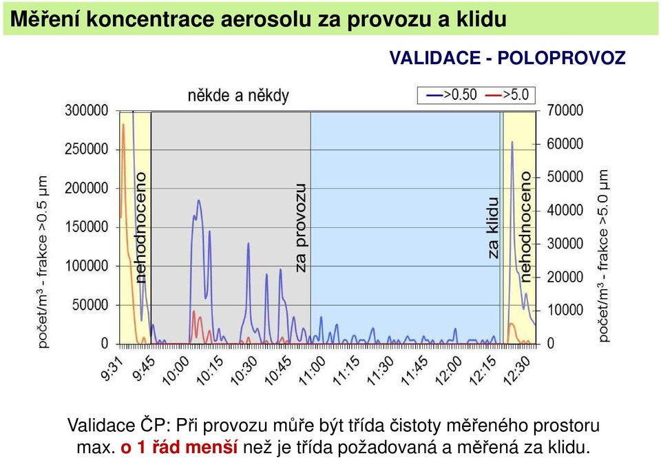 můře být třída čistoty měřeného prostoru max.