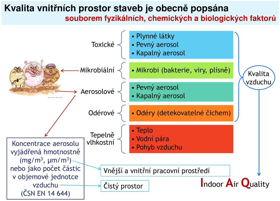 (detekovatelné čichem) Kvalita vzduchu Koncentrace aerosolu vyjádřená hmotnostně (mg/m 3, µm/m 3 ) nebo jako počet částic v objemové