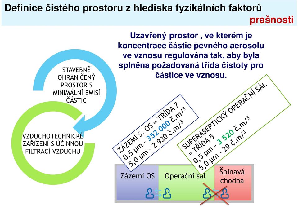 aerosolu ve vznosu regulována tak, aby byla splněna požadovaná třída čistoty pro částice ve