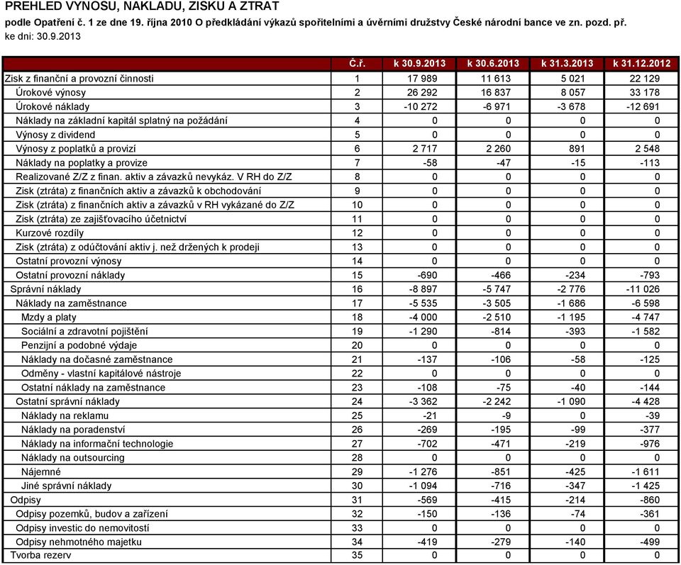 212 Zisk z finanční a provozní činnosti 1 17 989 11 613 5 21 22 129 Úrokové výnosy 2 26 292 16 837 8 57 33 178 Úrokové náklady 3-1 272-6 971-3 678-12 691 Náklady na základní kapitál splatný na