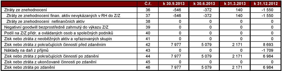 a ovládaných osob a společných podniků 4 Zisk nebo ztráta z neoběžných aktiv a vyřazovaných skupin 41 Zisk nebo ztráta z pokračujících činností před zdaněním 42 7 977 5 79 2