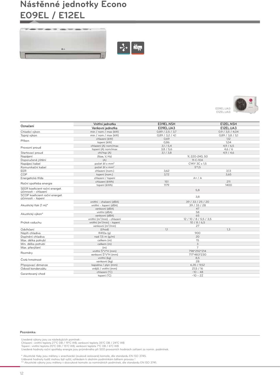 UA3 Chladicí výkon min / nom / max (kw) 0,89 / 2,5 / 3,7 0,9 / 3,5 / 4,04 Topný výkon min / nom / max (kw) 0,89 / 3,2 / 4,1 0,89 / 3,8 / 5,1 Příkon chlazení (kw) 0,69 1,12 topení (kw) 0,86 1,04