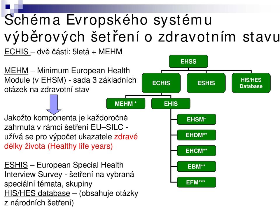 rámci šetření EU SILC - užívá se pro výpočet ukazatele zdravé délky života (Healthy life years) ESHIS European Special Health Interview