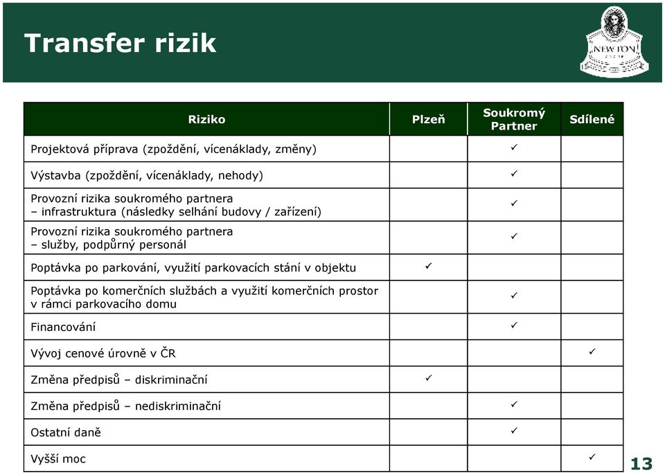 podpůrný personál Poptávka po parkování, využití parkovacích stání v objektu Poptávka po komerčních službách a využití komerčních prostor v