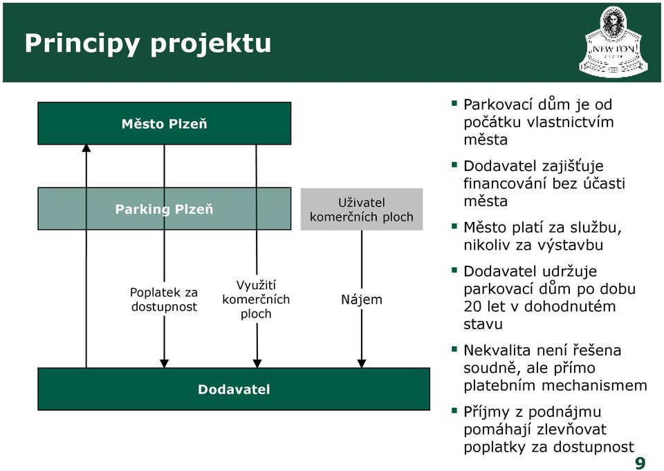 města Město platí za službu, nikoliv za výstavbu Dodavatel udržuje parkovací dům po dobu 20 let v dohodnutém stavu