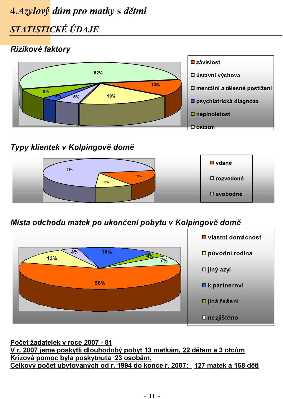 vlastní domácnost 13% 4% 16% 4% 7% původní rodina jiný azyl 56% k partnerovi jiná řešení nezjištěno Počet žadatelek v roce 2007-81 V r.