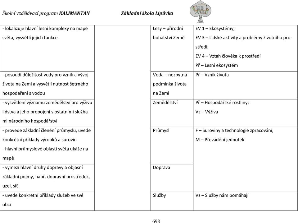 oblasti světa ukáže na mapě - vymezí hlavní druhy dopravy a objasní základní pojmy, např.