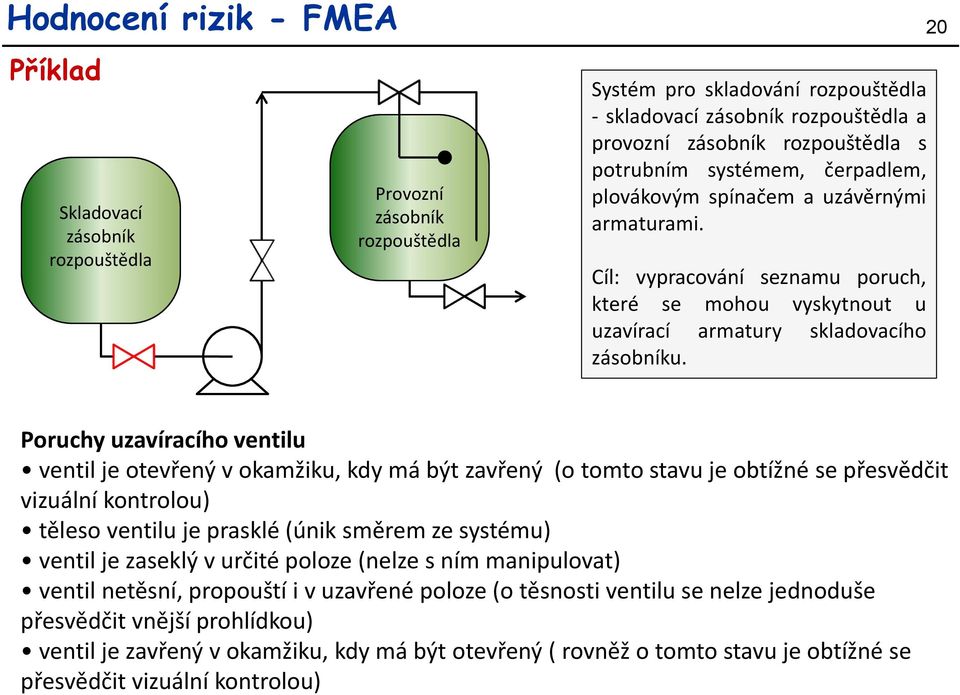 20 Poruchy uzavíracího ventilu ventil je otevřený v okamžiku, kdy má být zavřený (o tomto stavu je obtížné se přesvědčit vizuální kontrolou) těleso ventilu je prasklé (únik směrem ze systému) ventil