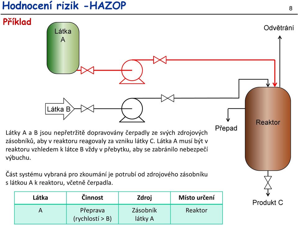 Látka A musí být v reaktoru vzhledem k látce B vždy v přebytku, aby se zabránilo nebezpečí výbuchu.